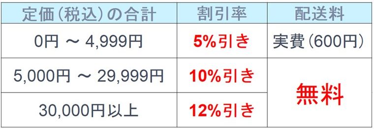 民間医局書店の医学書の割引率