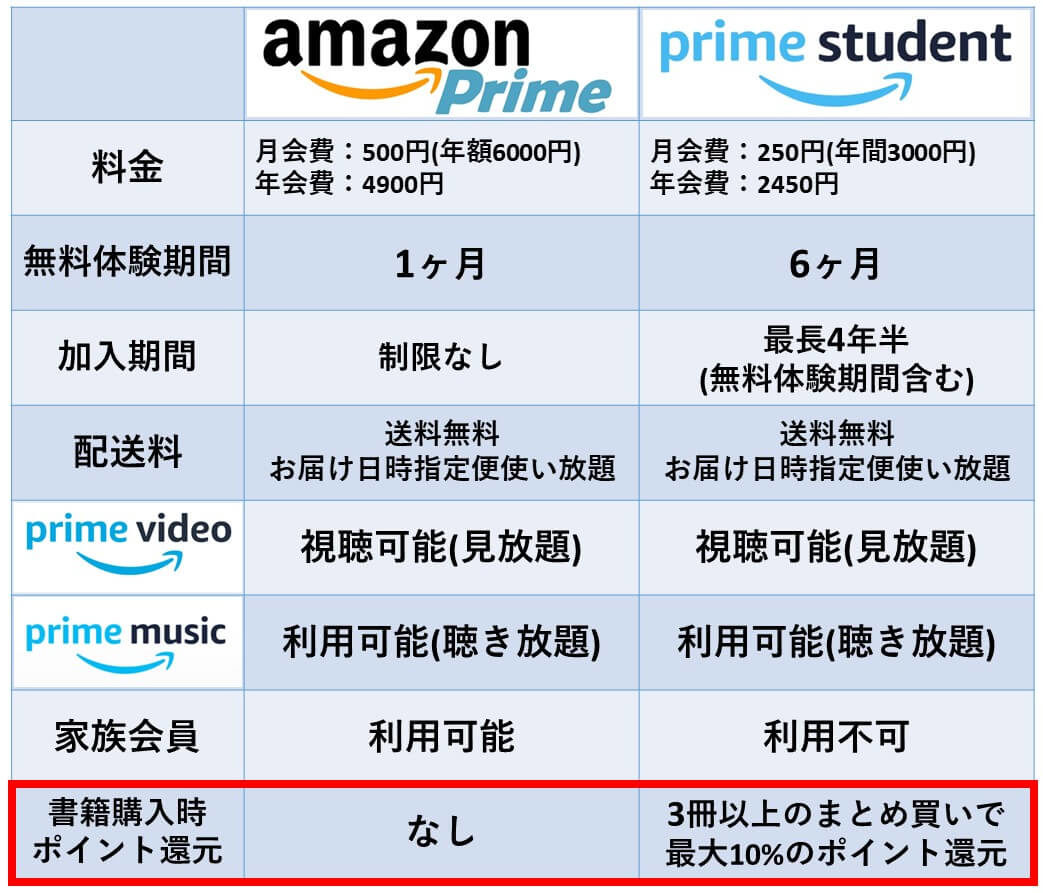 Amazonプライムとプライムスチューデントの比較